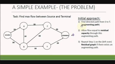 FORD FULKERSON ALGORITHM - YouTube