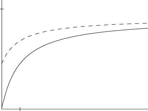 Log Utility Function Vs. Linear Utility Function 的图像结果