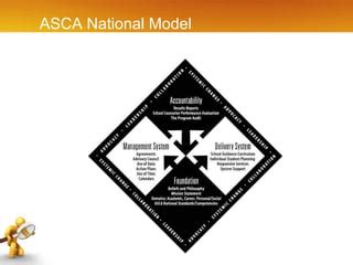 Image result for ASCA Model
