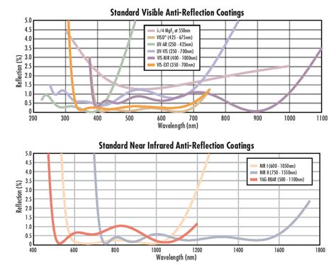 30mm Dia. 1mm Thick VIS 0°, 1λ Fused Silica Window