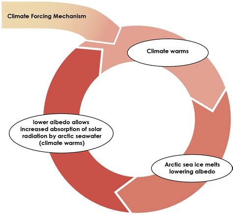 3A.5 Climate Feedback Loops – Environmental Geology