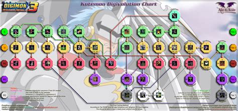Digimon World 3 Guardiangemon Evolution Chart 的图像结果