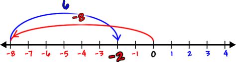 Image result for Number Line and Signed Numbers