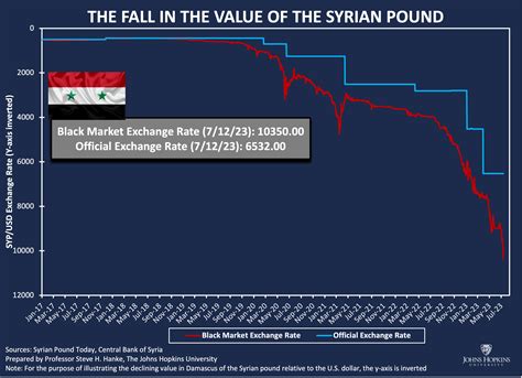Syrian Pound To Dollar Exchange
