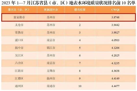 这次全国百强县放榜，张家港的排名是……