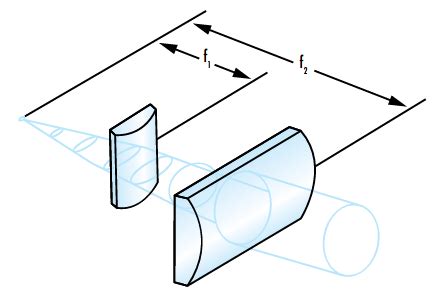 Considerations When Using Cylinder Lenses | Edmund Optics