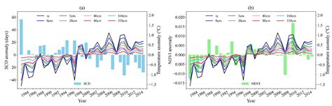 Investigating the Effects of Snow Cover and Vegetation on Soil ...
