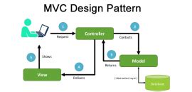 Image result for MVC Model Code Example
