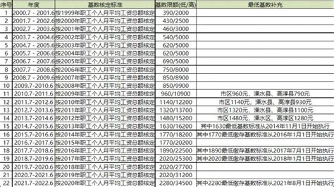 南京历年公积金缴存基数一览表：南京公积金缴存基数上/下限是多少？_房家网