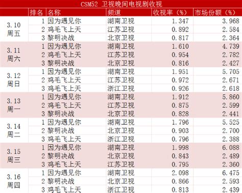 2011-2015年收视率破1的电视剧排行榜（湖南、江苏、浙江、安徽） | 收视率排行