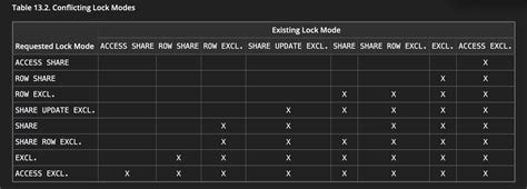 Postgres Lock Queues, Migrations, and Timeouts