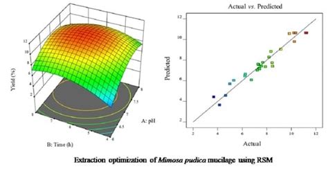 Extraction Optimization of Mucilage from Seeds of Mimosa pudica by ...