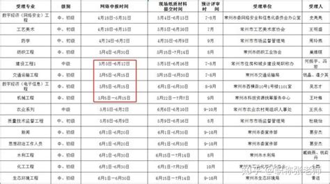 2023年工程师职称评审的时间安排 - 哔哩哔哩