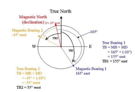 Image result for How to Convert a Grid Azimuth to Magnetic