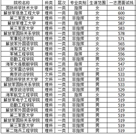中国军校名单排名及分数线 普通军校的录取分数线