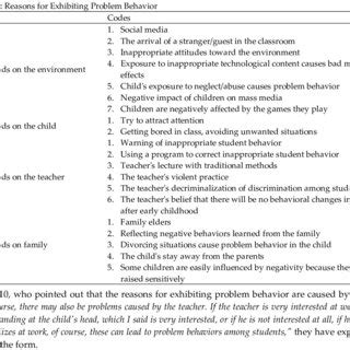 Image result for Problematic Behavior Examples