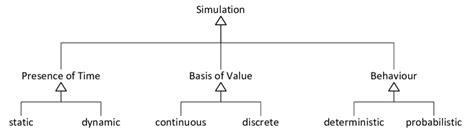 Image result for Classification of Simulation Models