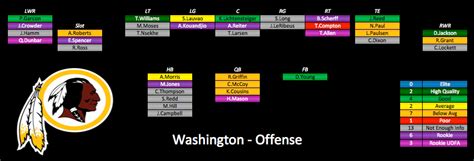 2015 Depth Charts Update: Washington Redskins