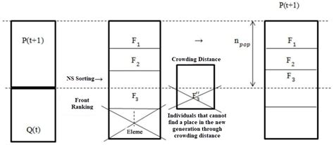 Application of the Non-Dominated Sorting Genetic Algorithm II (NSGA-II ...