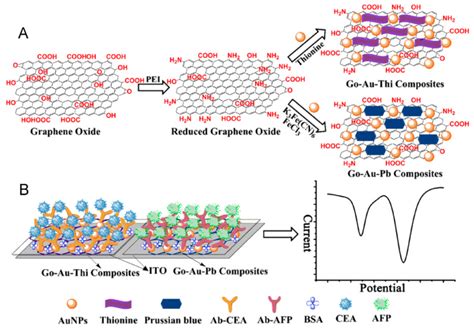 Recent Progress in Nanomaterial-Based Electrochemical Biosensors for ...