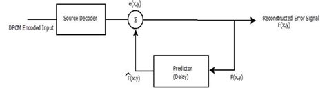 Differential pulse-code modulation DPCM Vs PCM 的图像结果