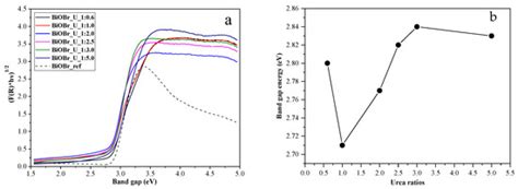 Effect of Urea as a Shape-Controlling Agent on the Properties of ...