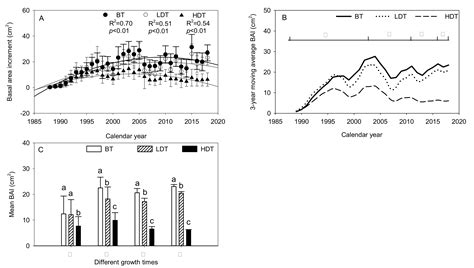 Tree-Ring Analysis Reveals Density-Dependent Vulnerability to Drought ...