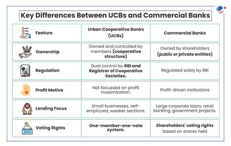 Urban Cooperative Banks | Current Affairs | Vision IAS