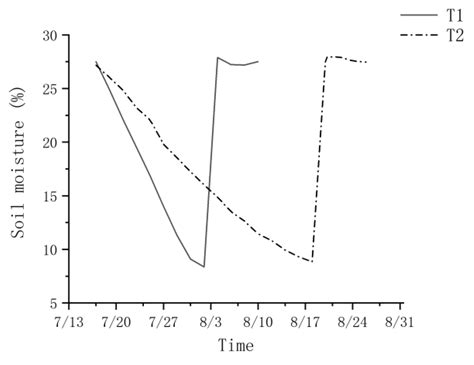 The Response of Endogenous ABA and Soluble Sugars of Platycladus ...