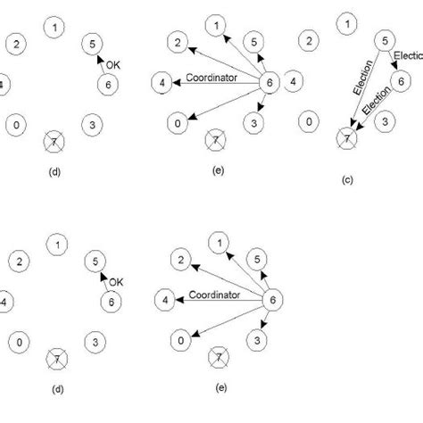 Image result for Bully Algorithm in Distributed System