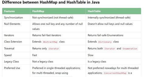 Image result for HashMap vs HashTable Java