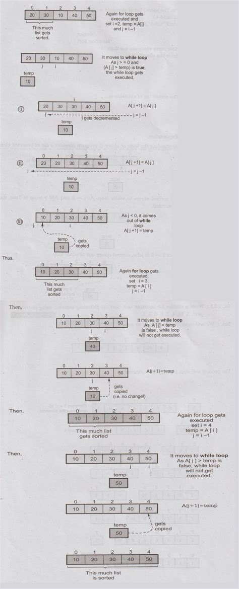 Insertion Sort - Operations, Example C programs