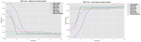 Enhancing Internet of Things Network Security Using Hybrid CNN and ...