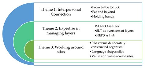 ‘Getting into the Nucleus of the School’: Experiences of Collaboration ...