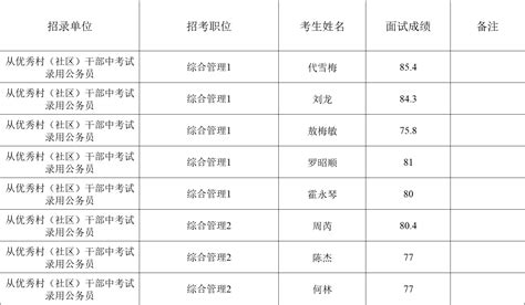 重庆市交通局2023年度公务员招录笔试、面试和总成绩公示表_重庆市交通运输委员会