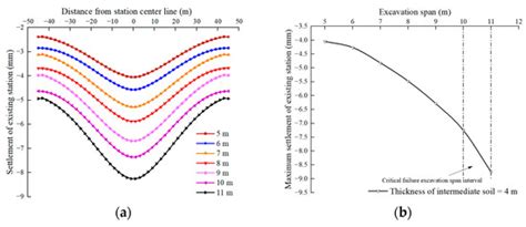 Relationship between the Intermediate Soil State and Settlement Control ...
