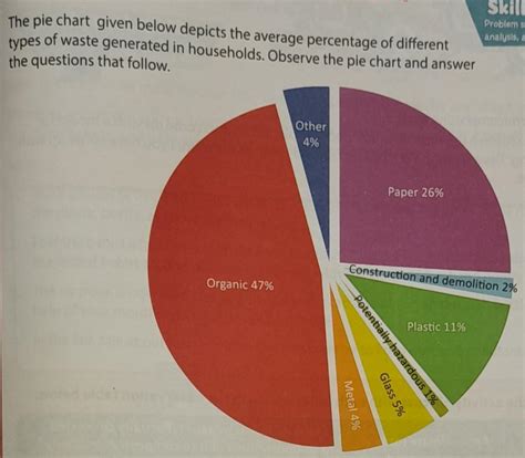 1)Identify any two types of biodegradable wastes,along with their ...
