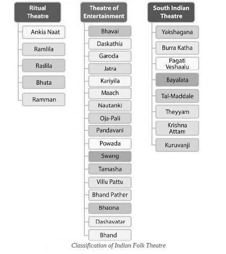 Indian Theatre - Art and Culture Notes