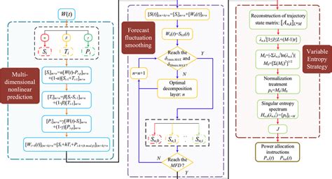 Image result for Algorithm Compenent Flow Chart