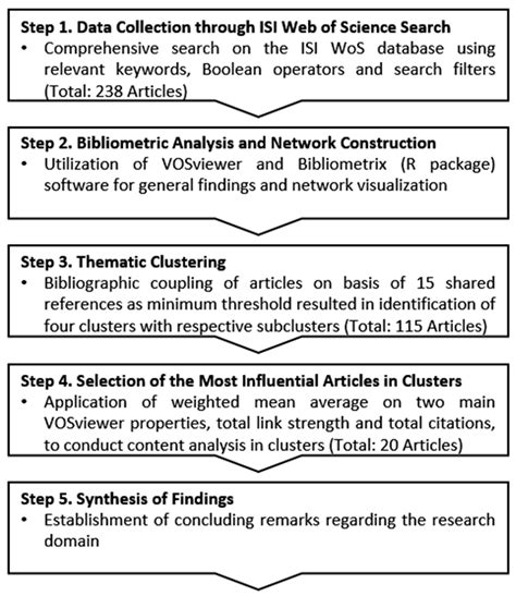 Green Shipping Corridors: A Bibliometric Analysis of Policy, Technology ...