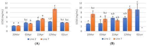 Effect of Deployment and Harvest Date on Growth and High-Value ...