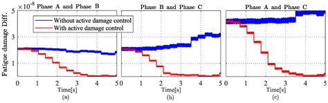 Anti-Fatigue-Damage-Oriented Through-Life Optimization and Control of ...