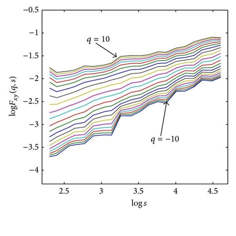 Image result for Log X Plot
