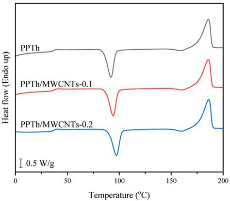 Macromol | An Open Access Journal from MDPI