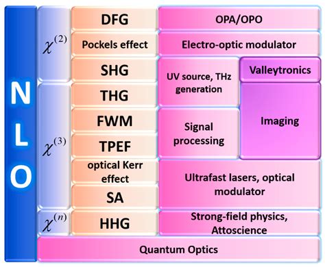 Nonlinear Optical Characterization of 2D Materials