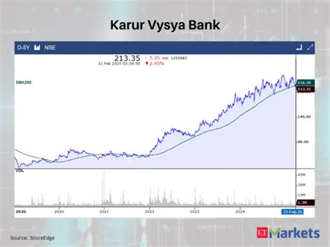 Karur Vysya Bank - Negative Breakout on February 21: 5 stocks cross ...