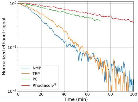 Using Green Solvents for Phase Inversion of PVDF/TiO2 Hybrid Coatings ...