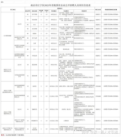 【江苏|南京】2023年南京市江宁区首批国有企业公开招聘17人公告 - 知乎