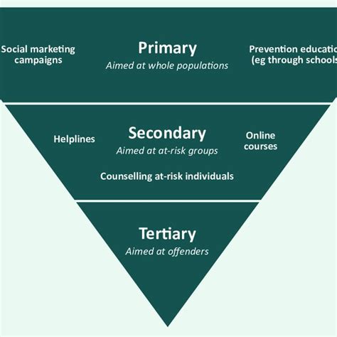 Rezultat imagine pentru Examples of Interventions