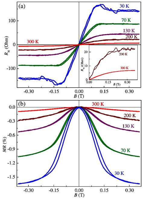 Multilayer Epitaxial Heterostructures with Multi-Component III–V:Fe ...